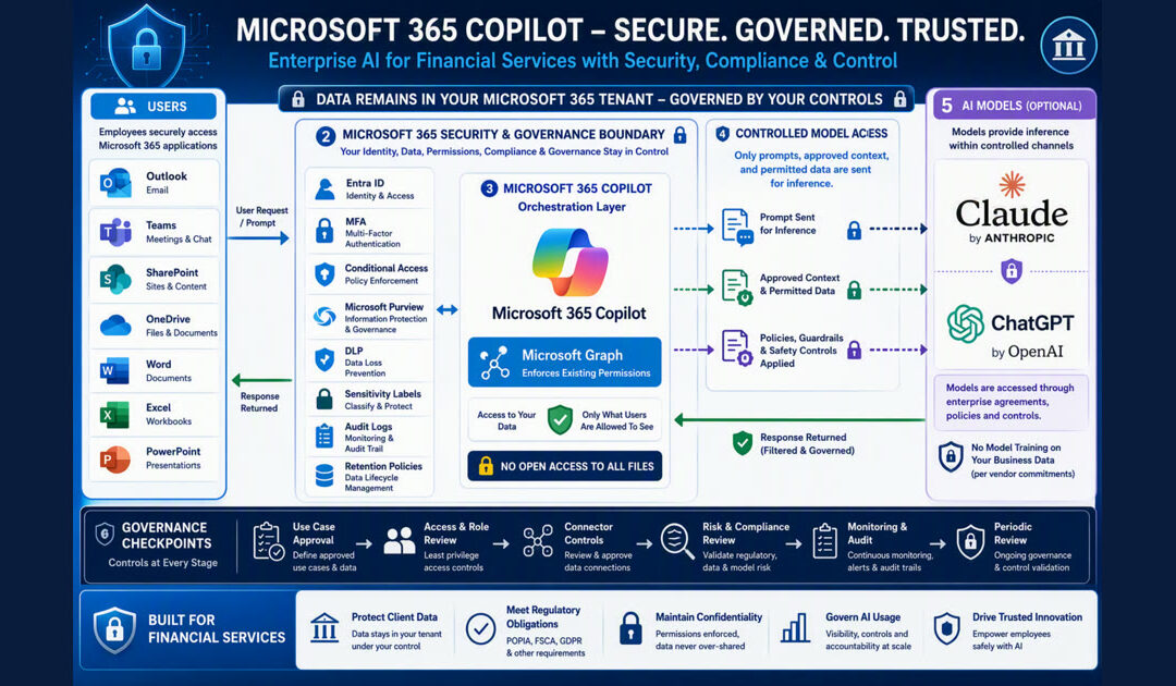Microsoft 365 Copilot enterprise AI security, governance and model orchestration diagram
